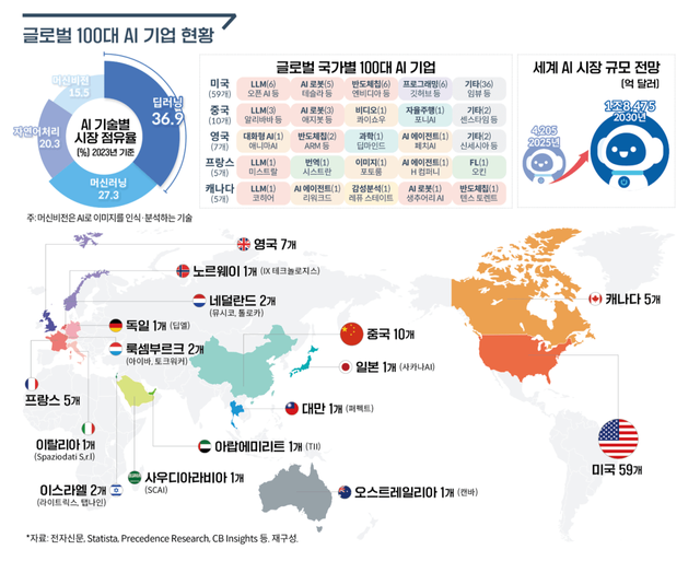 image.png 눈물나는 글로벌 100대 AI 기업 국가별 수.jpg