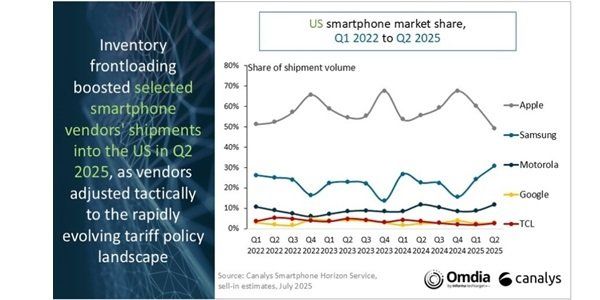 20250729095956_59098.jpg 갤럭시 미국 2분기 판매량 급상승 ㄷㄷㄷ
