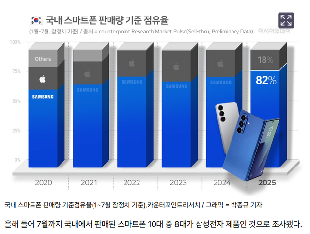 화면 캡처 2025-08-17 092912.png 갤럭시 미국 2분기 판매량 급상승 ㄷㄷㄷ
