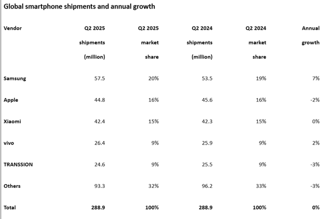 화면 캡처 2025-08-17 093114.png 갤럭시 미국 2분기 판매량 급상승 ㄷㄷㄷ