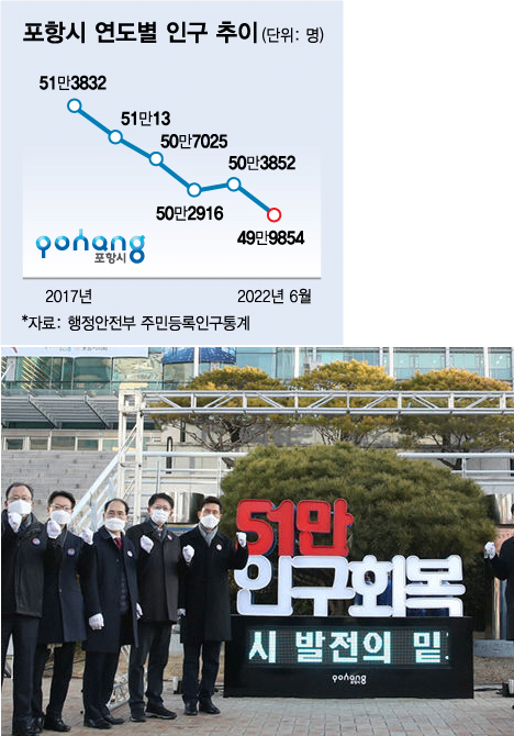 2.png 인구 49만 깨졌다는 포항시 근황 ㄷㄷ