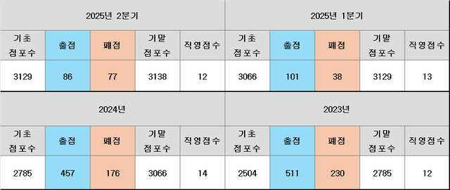 image.png 더본코리아 출점/폐점율