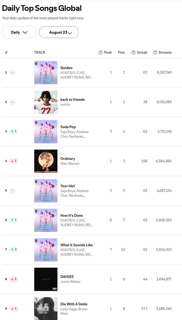 사진1.PNG 싱어롱 버프로 고점 또 갱신한 케데헌 음원성적 ㄷㄷ