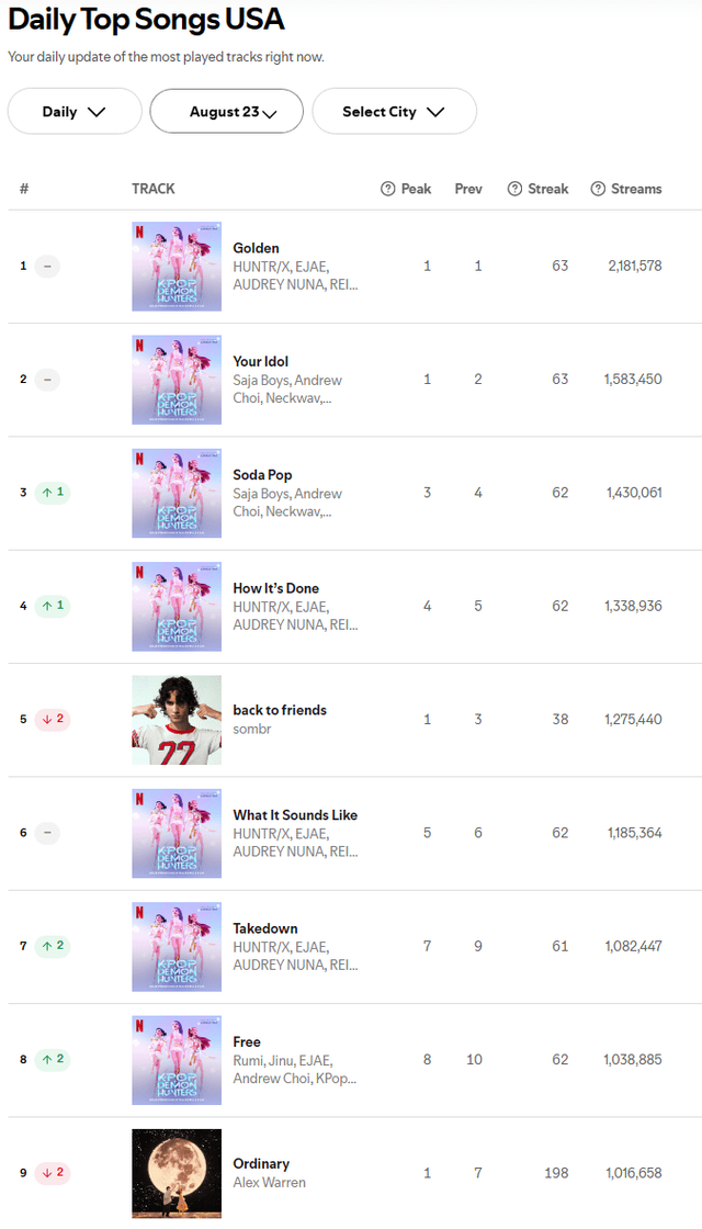 사진2.png 싱어롱 버프로 고점 또 갱신한 케데헌 음원성적 ㄷㄷ