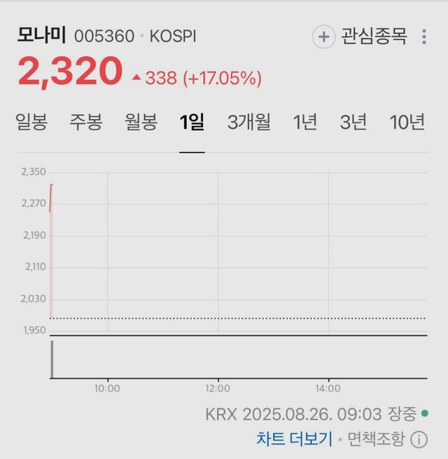 정보) 모나미 17퍼 상승 ㅋㅋㅋ