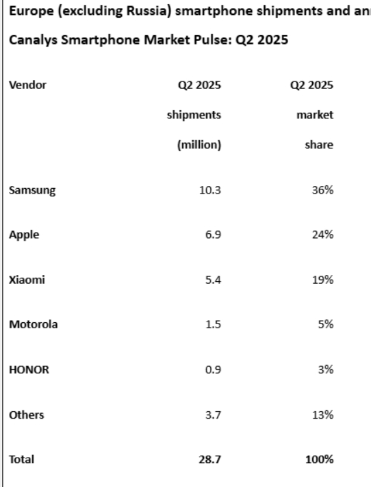 화면 캡처 2025-08-28 210035.png 삼성전자, 2분기 유럽 스마트폰 시장 1위…애플과 12%p 격차