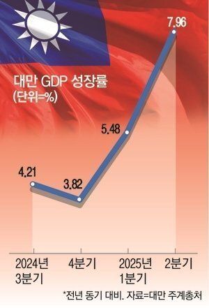 17541931499450.jpg 대만 성장률 근황 ㄷㄷ