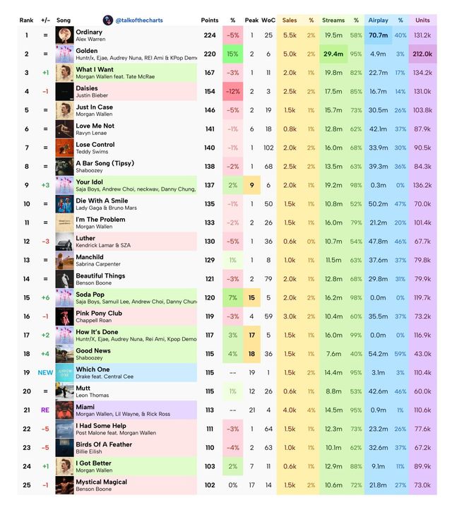 진짜 따겠는데.jpg 빌보드 Hot100 예측 Golden 점수 급상승