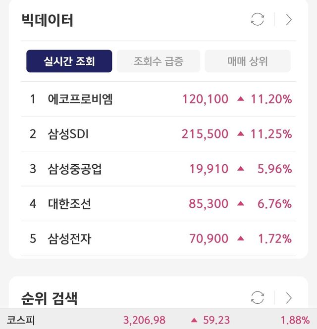 망했다던 코스피 근황