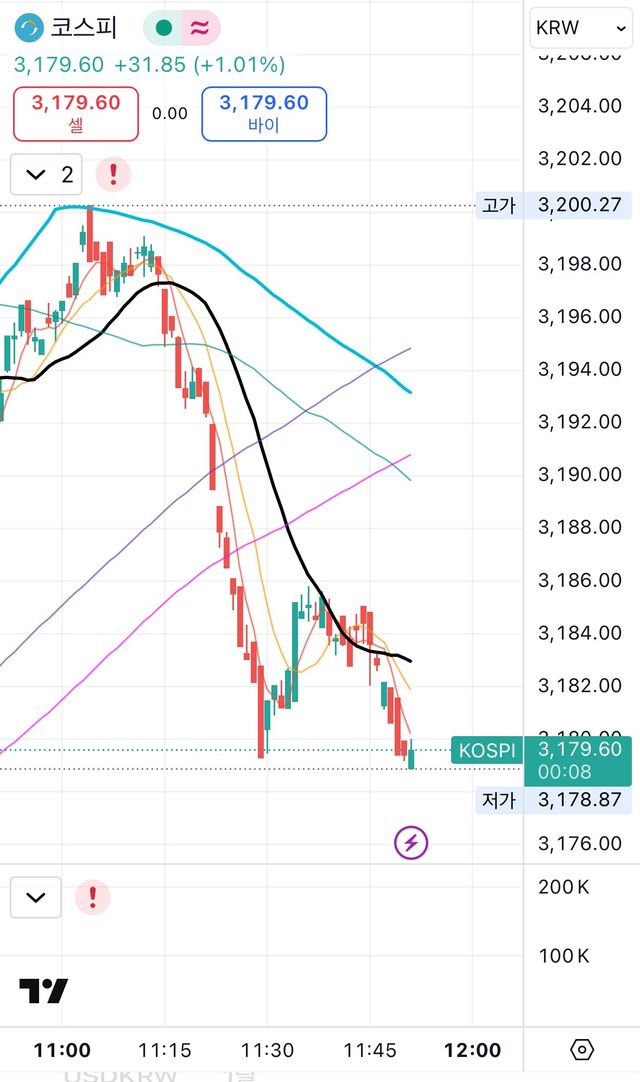 최신 코스피 근황