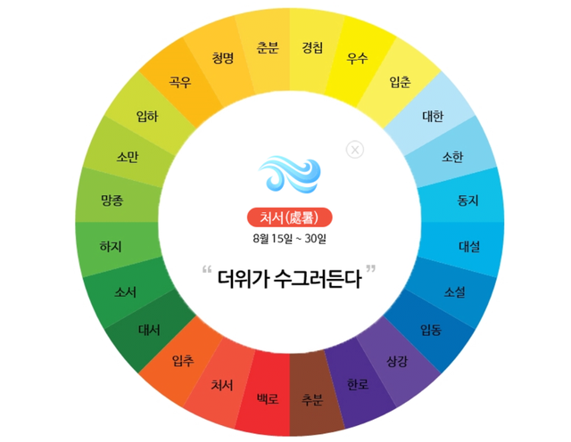 스크린샷 2025-08-06 152008.png [정보글] 처서(處暑) 매직은 과학이다