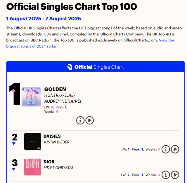 image.png 겨울왕국 뛰어넘고 KPOP 최초 기록 달성, 미국 HOT100 1위 확정적