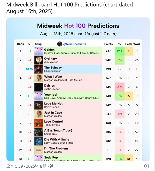 image.png 겨울왕국 뛰어넘고 KPOP 최초 기록 달성, 미국 HOT100 1위 확정적