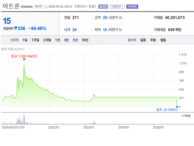 1.png 오늘자 충격적인 국장 종목 ㄷㄷㄷㄷ