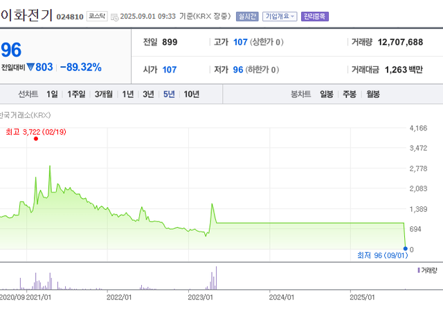 2.png 오늘자 충격적인 국장 종목 ㄷㄷㄷㄷ