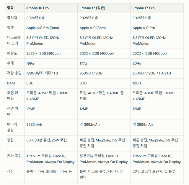 17 일반이 고트인 이유.png 이번 아이폰17 일반은 ㄹㅇ 개꿀인 이유