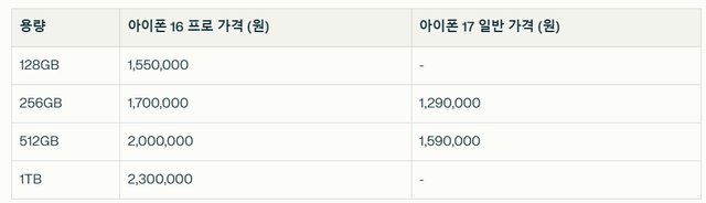 가격비교.png 이번 아이폰17 일반은 ㄹㅇ 개꿀인 이유