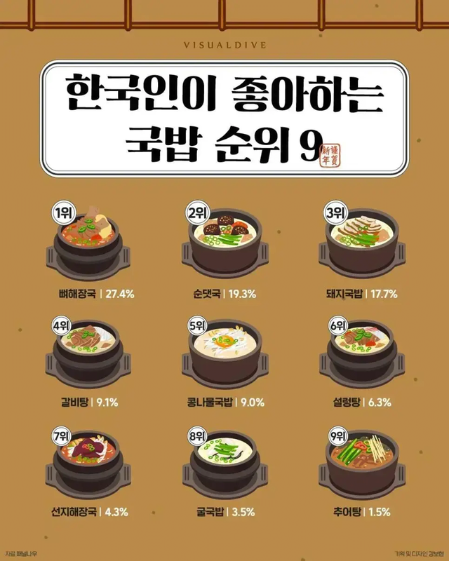 image.png 한국인이 좋아하는 국밥 순위 TOP9