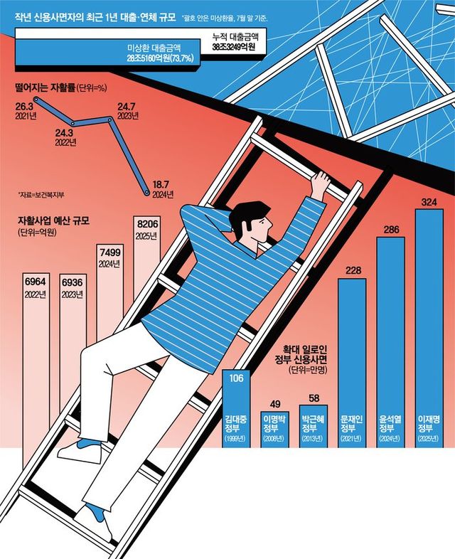 0005559686_002_20250916195013947.jpg 연체 기록이 삭제된 신용사면 수혜자 근황