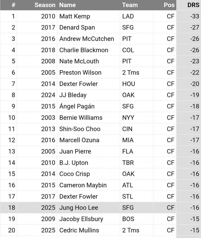 1758098043.jpg 이정후 MLB 역대 중견수DRS 18위 진입.jpg