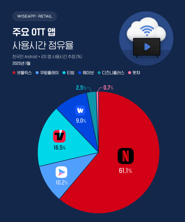 난 국내 OTT 살려야 된다고 하는거 이해가 안됨