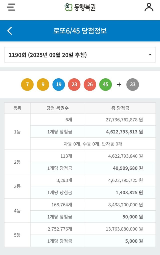로또1190회 1등 당첨자 6명