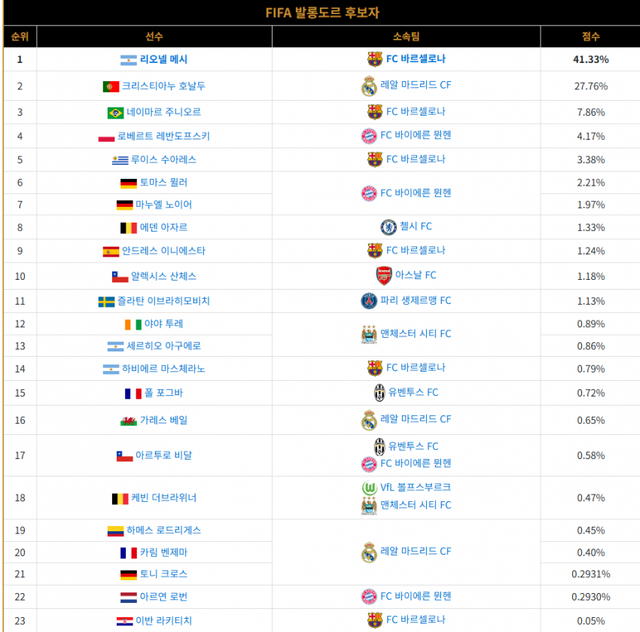 지금 보면 숨막히는 10년 전 발롱도르