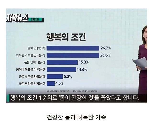 최근 10대들이 꼽은 행복의 조건