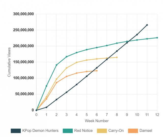 1756859223-1.png 드디어 꺾이기 시작한 케데헌 그래프