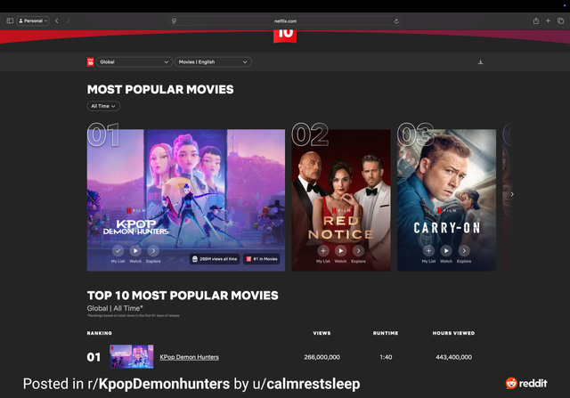 RDT_20250903_0522114116997267355002601.jpg.ren.png [케데헌]이 넷플릭스1위 오징어게임을 뛰어넘습니다.