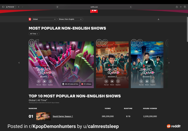 RDT_20250903_0522145769591653486400917.jpg.ren.png [케데헌]이 넷플릭스1위 오징어게임을 뛰어넘습니다.