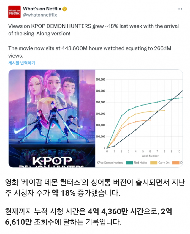 1756859223.png 드디어 꺾이기 시작한 케데헌 그래프