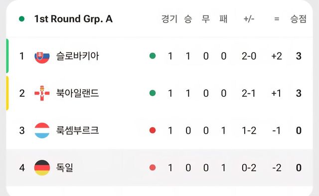 실시간 유럽예선 독일 조 순위