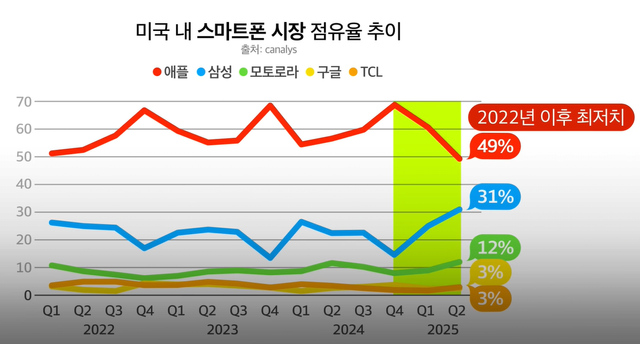 1.png 미국 스마트폰 점유율 근황 ㄷㄷㄷ jpg