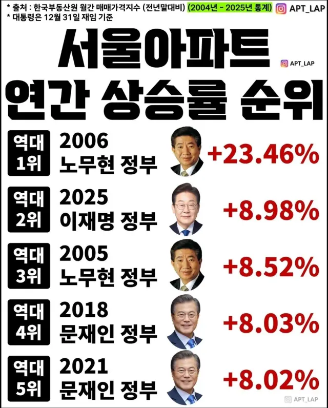 역대 정부 부동산 상승률순위.JPG