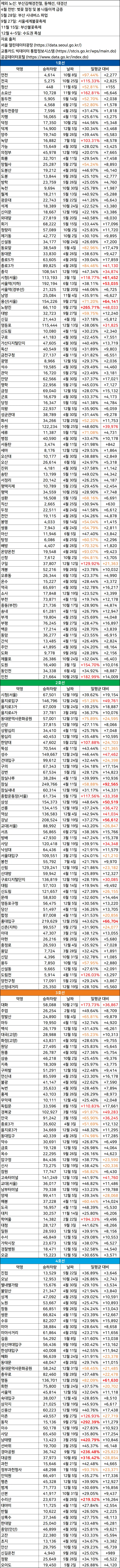 2025년 전국 도시·광역철도 역별 최다 승하차량 기록일