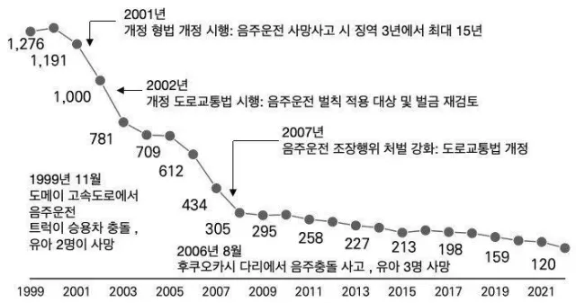 음주운전 엄벌주의를 내세운 일본의 최후