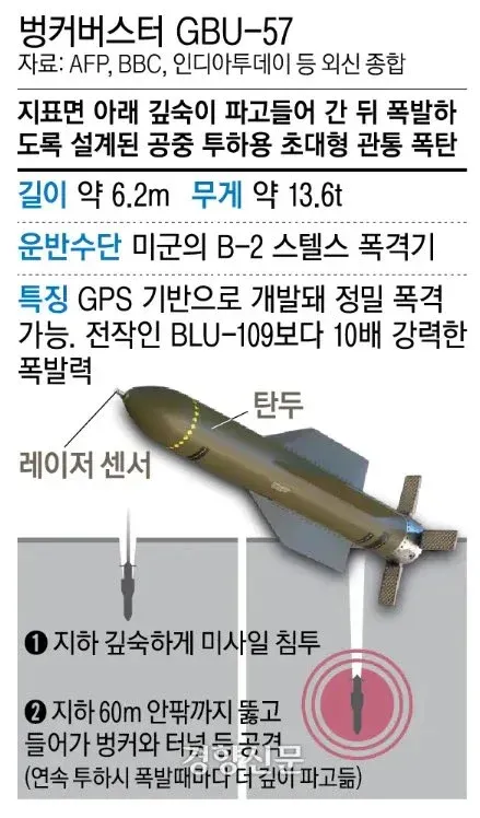 벙커에 숨어있던 하메네이를 조진 방법