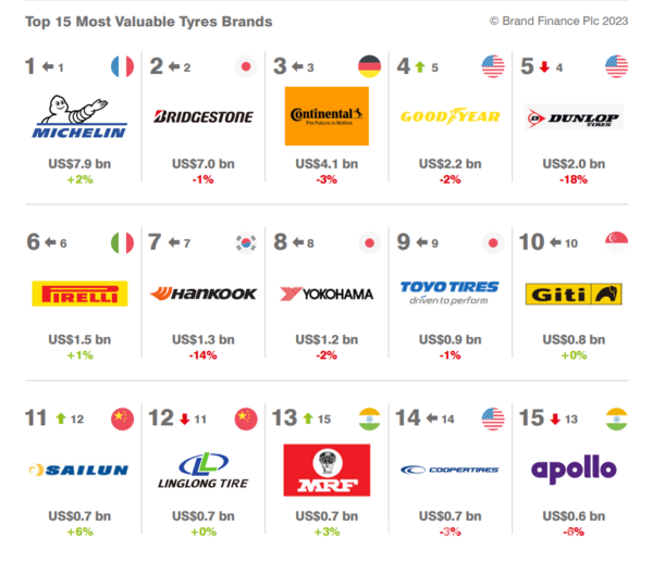 영국 브랜드 평가 컨설팅업체 '브랜드파이낸스'가 최근 발표한 '가장 가치 있는 타이어 브랜드'. 브랜드파이낸스 제공 [뉴스락]