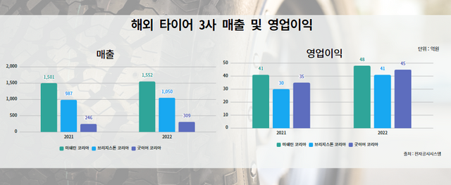 해외 타이어 3사 매출 및 영업이익 추이. 금융감독원 제공 [뉴스락 편집]