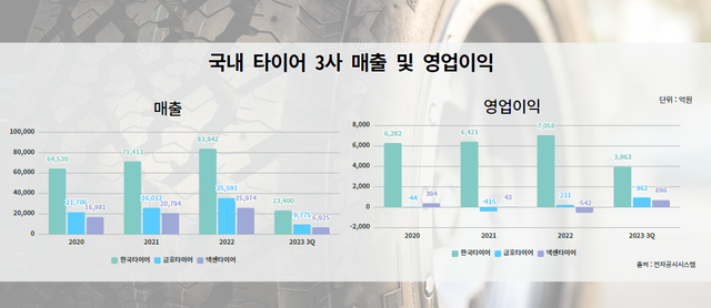 국내 타이어 3사 매출 및 영업이익 추이. 금융감독원 제공 [뉴스락]