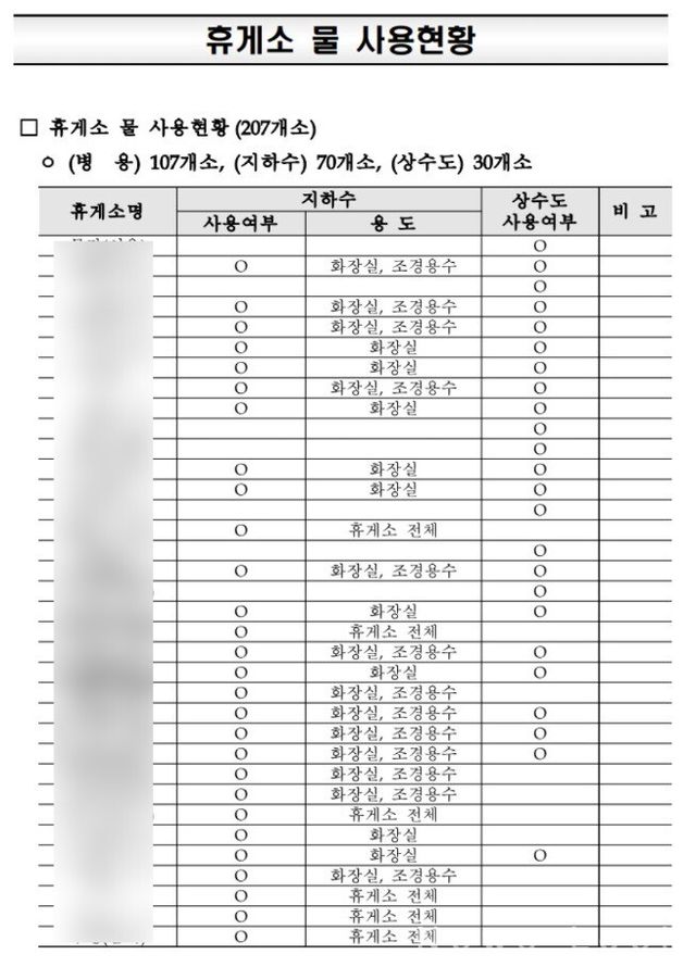 전국 휴게소 물 사용현황. 사진 독자 제공 [뉴스락]