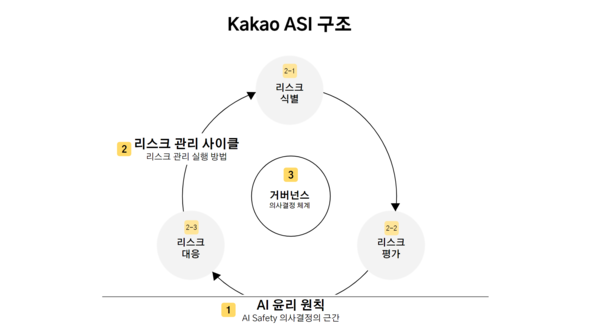 카카오, AI 리스크 관리 체계 ‘Kakao AI Safety Initiative’ 구축. 카카오 제공 [뉴스락]