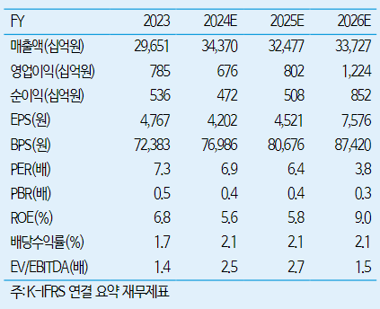 현대건설 펀더멘탈. iM증권 제공 [뉴스락]
