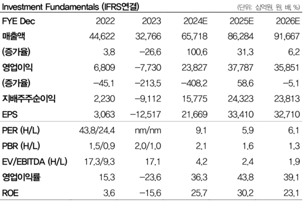 SK하이닉스 펀더멘탈. DB금융투자 제공