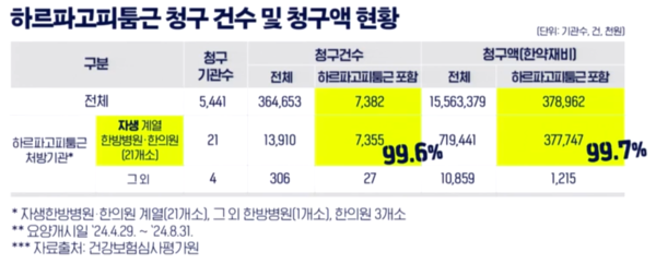 강선우 더불어민주당 의원이 공개한 하르파고피툼근 청구 건수 및 청구액 현황. 국회방송 갈무리 [뉴스락]