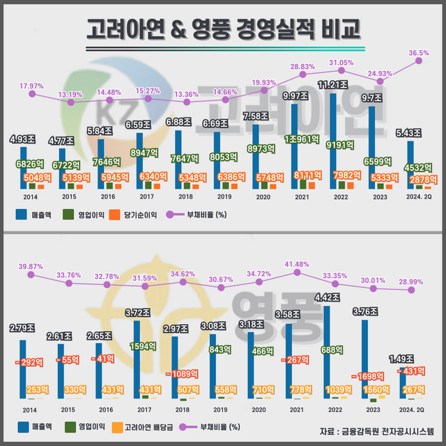고려아연 및 영풍 연결기준 경영실적 추이. 영풍은 고려아연에서 10여년 간 약 6864억원의 배당금을 받아온 것으로 나타났다. 고려아연의 10여년 간 누적 영업이익은 9조원에 육박하는 반면 영풍은 누적 영업손실 282억원을 기록했다. 다만 영풍의 당기순이익 10여년 치의 합산은 1조 4763억원에 달하는데 계열사들의 지분법이익(1조 8247억원) 반영에 따른 것으로 분석된다.&nbsp; 자료 금융감독원 전자공시시스템 [뉴스락편집]