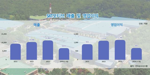 SNT모티브 3개년도 매출 및 영업이익. [뉴스락 편집]