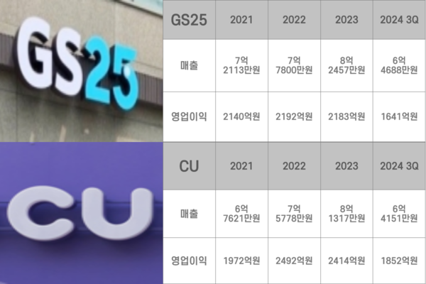 최근 3년간 GS리테일과 BGF리테일 편의점 사업부문 실적. 금융감독원 및 각사 제공. [뉴스락 편집]