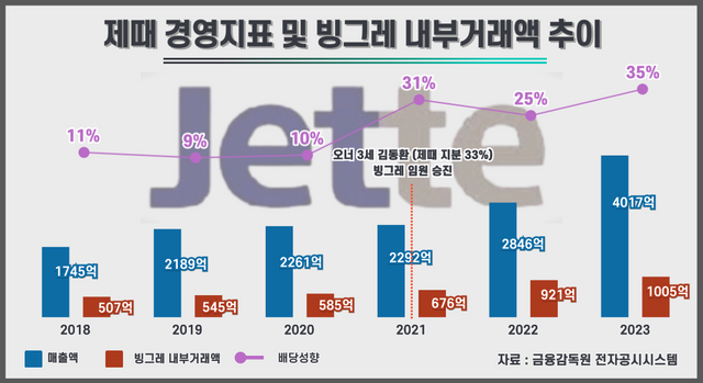 제때 매출 및 내부거래, 배당성향 추이. 자료 제때 감사보고서 [뉴스락편집]